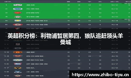 英超积分榜：利物浦暂居第四，狼队追赶领头羊曼城